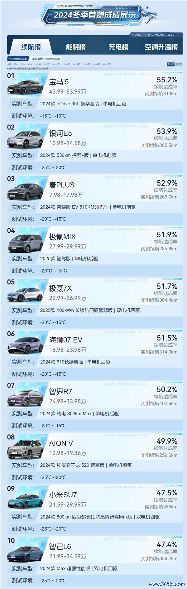 汽车之家2024冬测纯电续航已矣率TOP10：第一竟是良马 双碾压