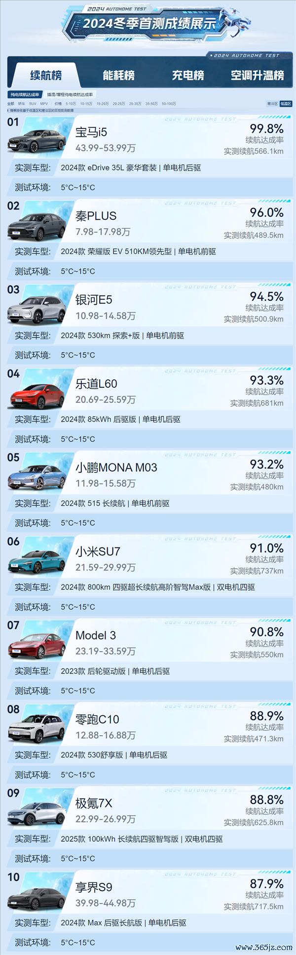 汽车之家2024冬测纯电续航已矣率TOP10：第一竟是良马 双碾压